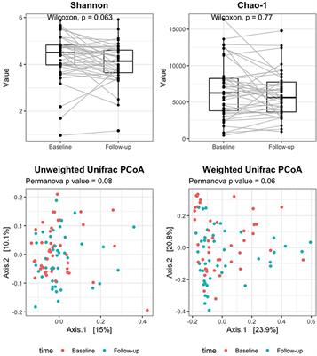 Gut Microbiota and Related Electronic Multisensorial System Changes in Subjects With Symptomatic Uncomplicated Diverticular Disease Undergoing Rifaximin Therapy